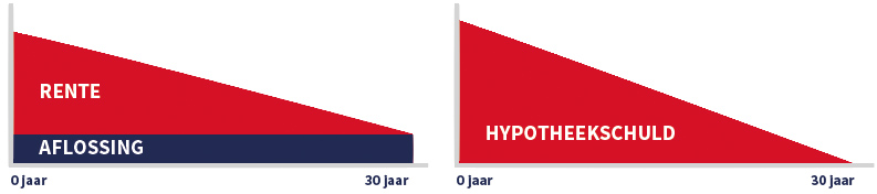 Lineaire hypotheek